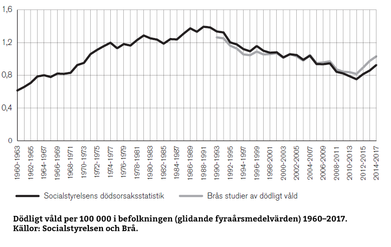 Dödligt våld per 100000 i befolkningen (glidande fyraårsmedelvärden) 1960–2017. Källor: Socialstyrelsen och Brå.