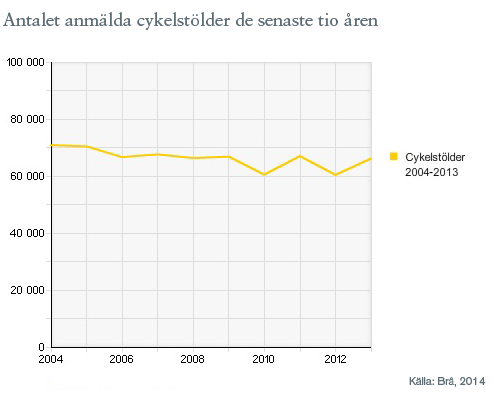 Antalet anmälda cykelstölder de senaste tio åren.