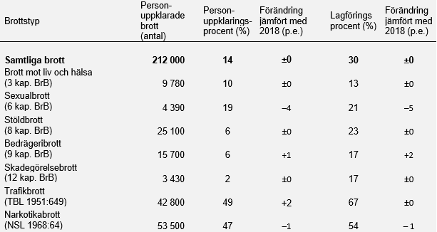 Tabell som bland annat visar att antalet personuppklarade handlagda brott var 212000 år 2019, samt att personuppklaringsprocenten var 14 procent.